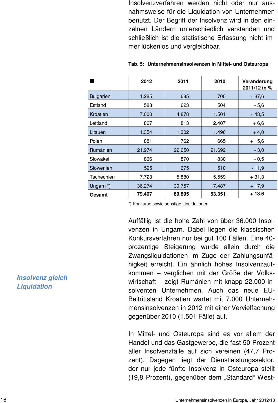 5: Unternehmensinsolvenzen in Mittel- und Osteuropa g 2012 2011 2010 Veränderung 2011/12 in % Bulgarien 1.285 685 700 + 87,6 Estland 588 623 504-5,6 Kroatien 7.000 4.878 1.