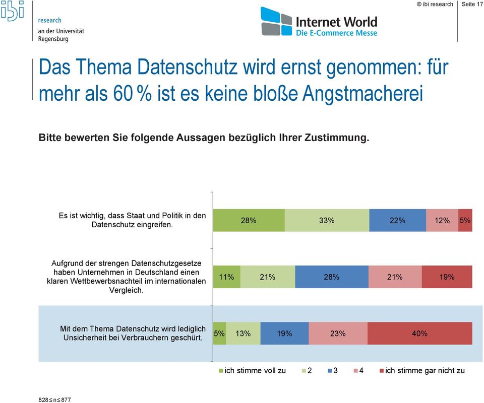 28% 33% 22% 12% 5% Aufgrund der strengen Datenschutzgesetze haben Unternehmen in Deutschland einen klaren Wettbewerbsnachteil im internationalen