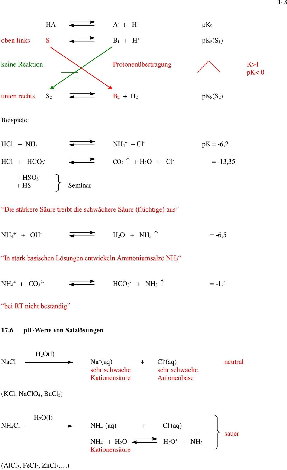 basischen Lösungen entwickeln Ammoniumsalze NH NH 4 + + C 2 HC + NH = 1,1 bei RT nicht beständig 17.