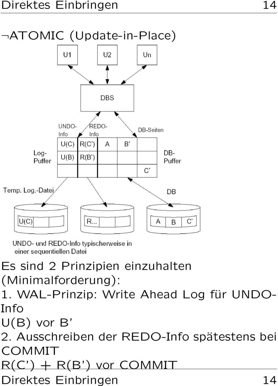WAL-Prinzip: Write Ahead Log für UNDO- Info U(B) vor B 2.
