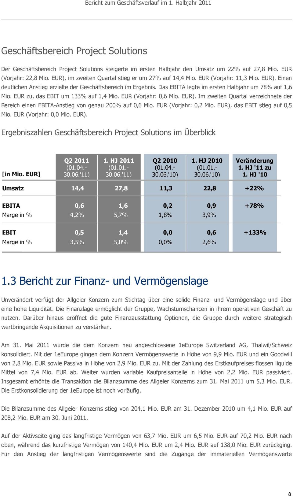 Das EBITA legte im ersten Halbjahr um 78% auf 1,6 Mio. EUR zu, das EBIT um 133% auf 1,4 Mio. EUR (Vorjahr: 0,6 Mio. EUR).