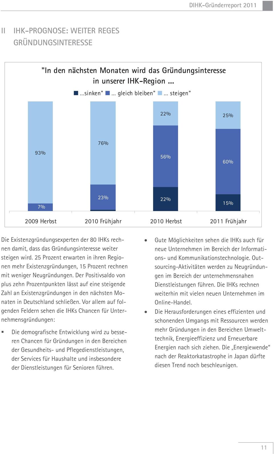 Gründungsinteresse weiter steigen wird. 25 Prozent erwarten in ihren Regionen mehr Existenzgründungen, 15 Prozent rechnen mit weniger Neugründungen.