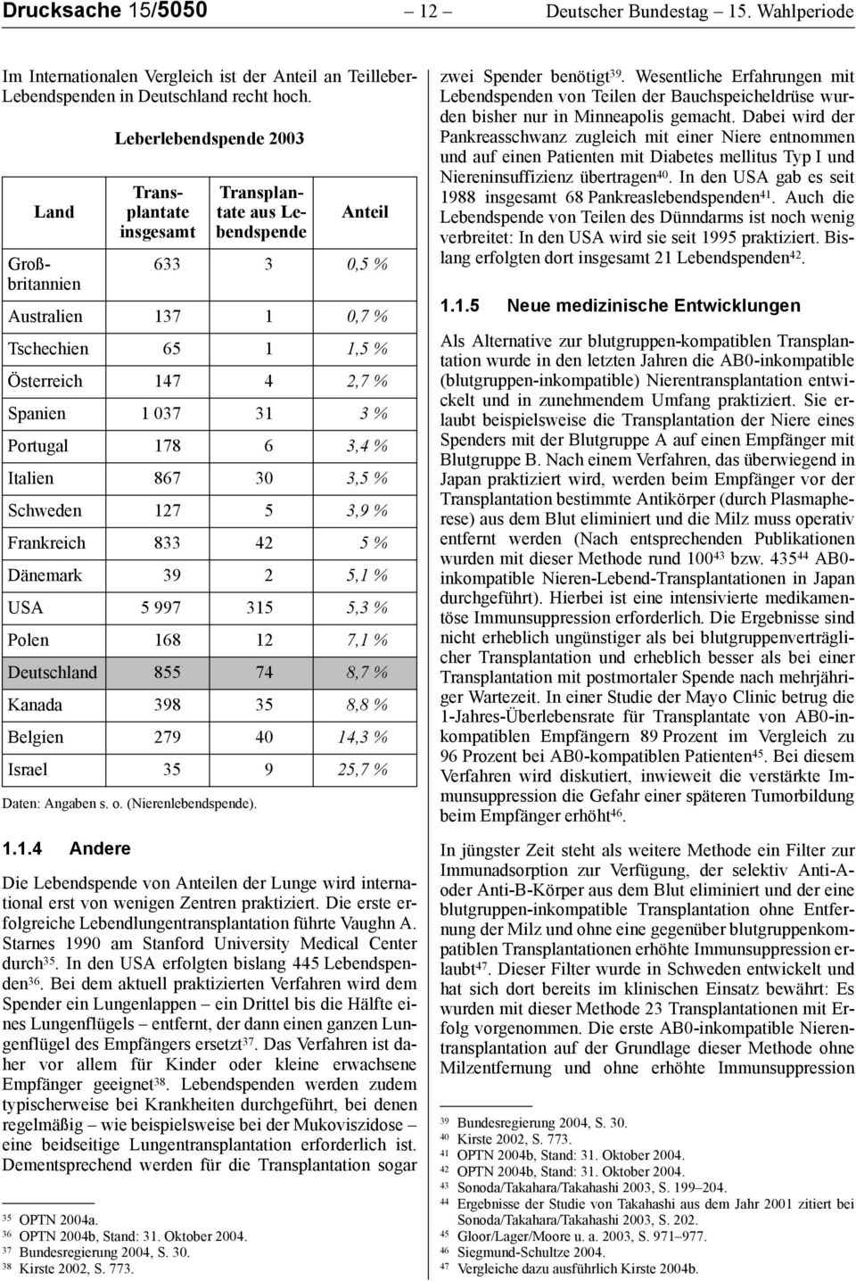 1.4 Andere Transplantate insgesamt Anteil Transplantate aus Lebendspende Großbritannien 633 3 0,5 % Australien 137 1 0,7 % Tschechien 65 1 1,5 % Österreich 147 4 2,7 % Spanien 1 037 31 3 % Portugal