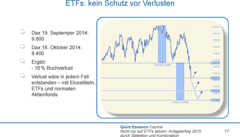 400 Ergibt: - 16 % Buchverlust Verlust wäre in