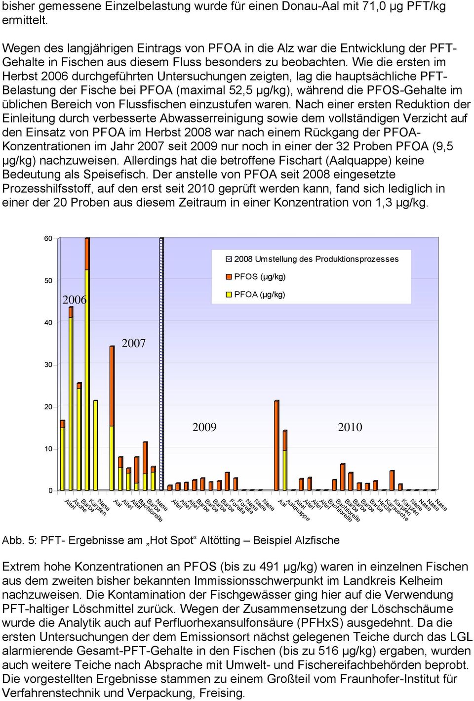 Wie die ersten im Herbst 2006 durchgeführten Untersuchungen zeigten, lag die hauptsächliche PFT- Belastung der Fische bei PFOA (maximal 52,5 µg/kg), während die PFOS-Gehalte im üblichen Bereich von