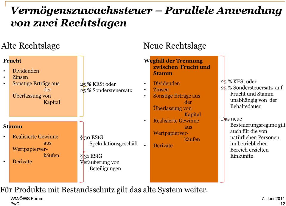 Dividenden Zinsen Sonstige Erträge aus der Überlassung von Kapital Realisierte Gewinne aus Wertpapierverkäufen Derivate 25 % KESt oder 25 % Sondersteuersatz auf Frucht und Stamm unabhängig von