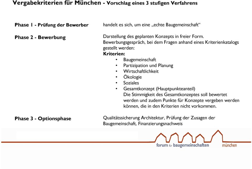 Bewerbungsgespräch, bei dem Fragen anhand eines Kriterienkatalogs gestellt werden: Kriterien: Baugemeinschaft Partizipation und Planung Wirtschaftlichkeit Ökologie Soziales