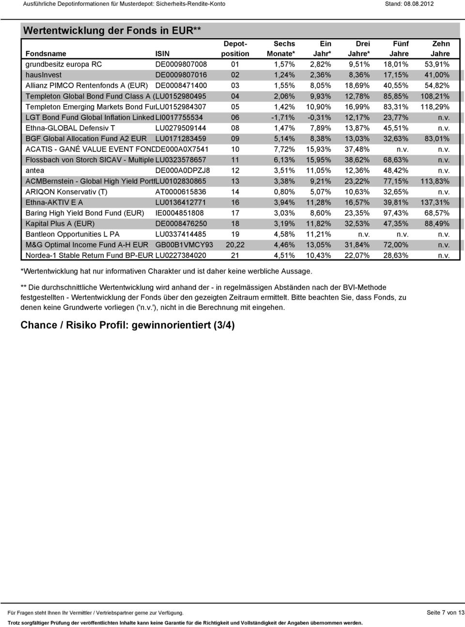 12,78% 85,85% 108,21% Templeton Emerging Markets Bond Fund LU0152984307 Class A (Qdis) 05 1,42% 10,90% 16,99% 83,31% 118,29% LGT Bond Fund Global Inflation Linked LI0017755534 () B 06-1,71% -0,31%