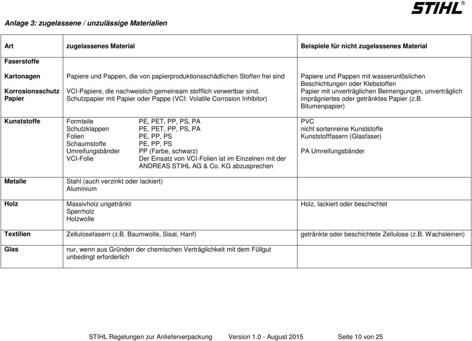 Schutzpapier mit Papier oder Pappe (VCI: Volatile Corrosion Inhibitor) Papiere und Pappen mit wasserunlöslichen Beschichtungen oder Klebstoffen Papier mit unverträglichen Beimengungen, unverträglich