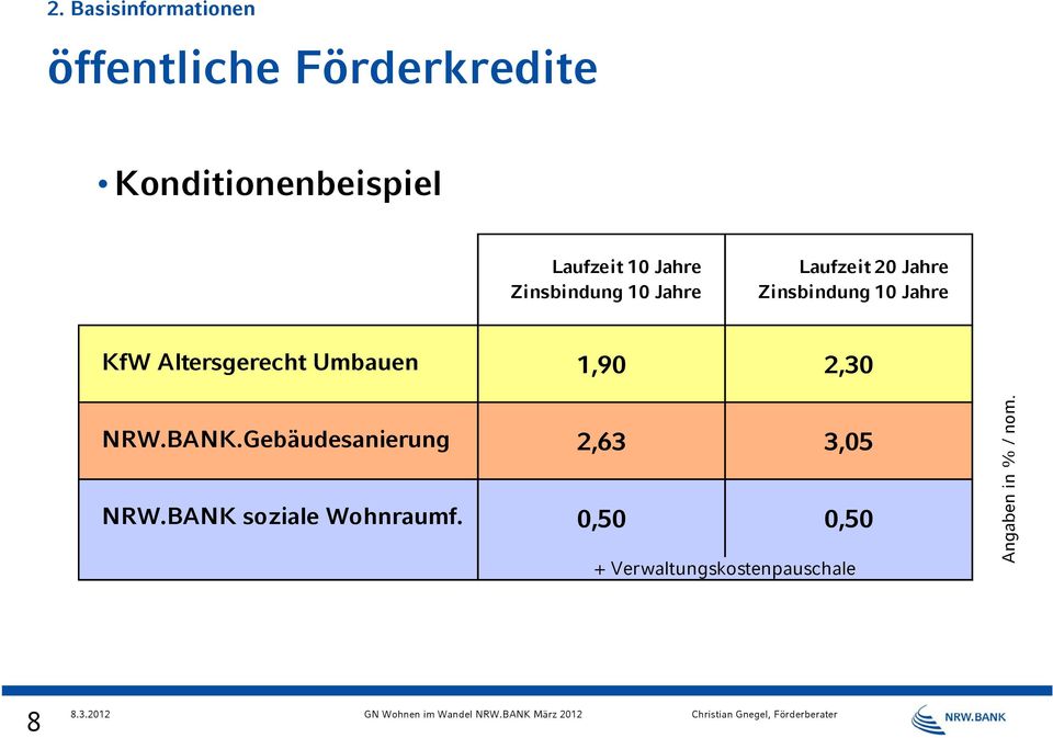 Altersgerecht Umbauen 1,90 2,30 NRW.BANK.Gebäudesanierung 2,63 3,05 NRW.