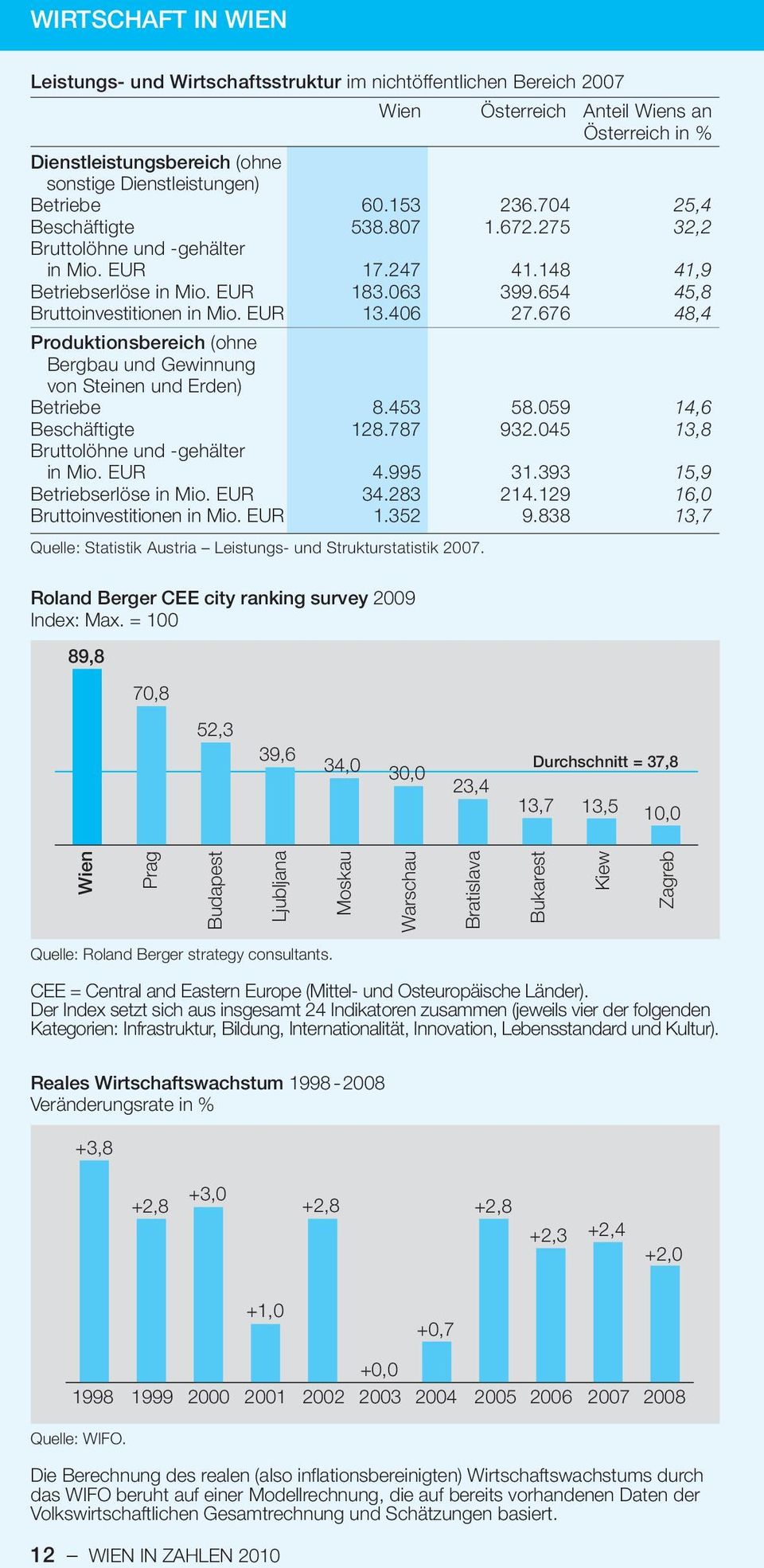 EUR Betriebserlöse in Mio. EUR Bruttoinvestitionen in Mio. EUR 60.153 538.807 17.247 183.063 13.406 8.453 128.787 4.995 34.283 1.352 Quelle: Statistik Austria Leistungs- und Strukturstatistik 2007.