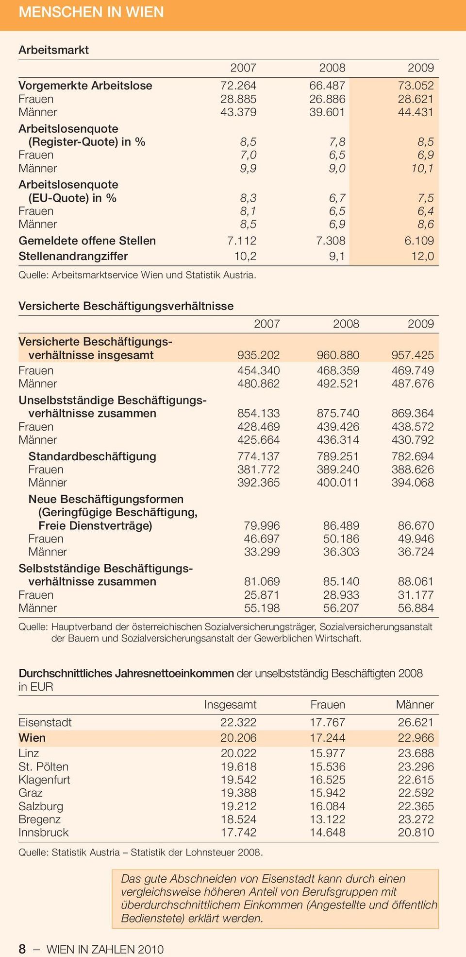 Stellen 7.112 7.308 6.109 Stellenandrangziffer 10,2 9,1 12,0 Quelle: Arbeitsmarktservice und Statistik Austria.