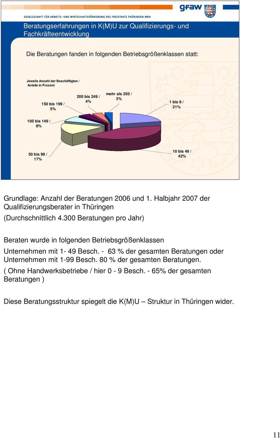 Halbjahr 2007 der Qualifizierungsberater in Thüringen (Durchschnittlich 4.300 Beratungen pro Jahr) Beraten wurde in folgenden Betriebsgrößenklassen Unternehmen mit 1-49 Besch.