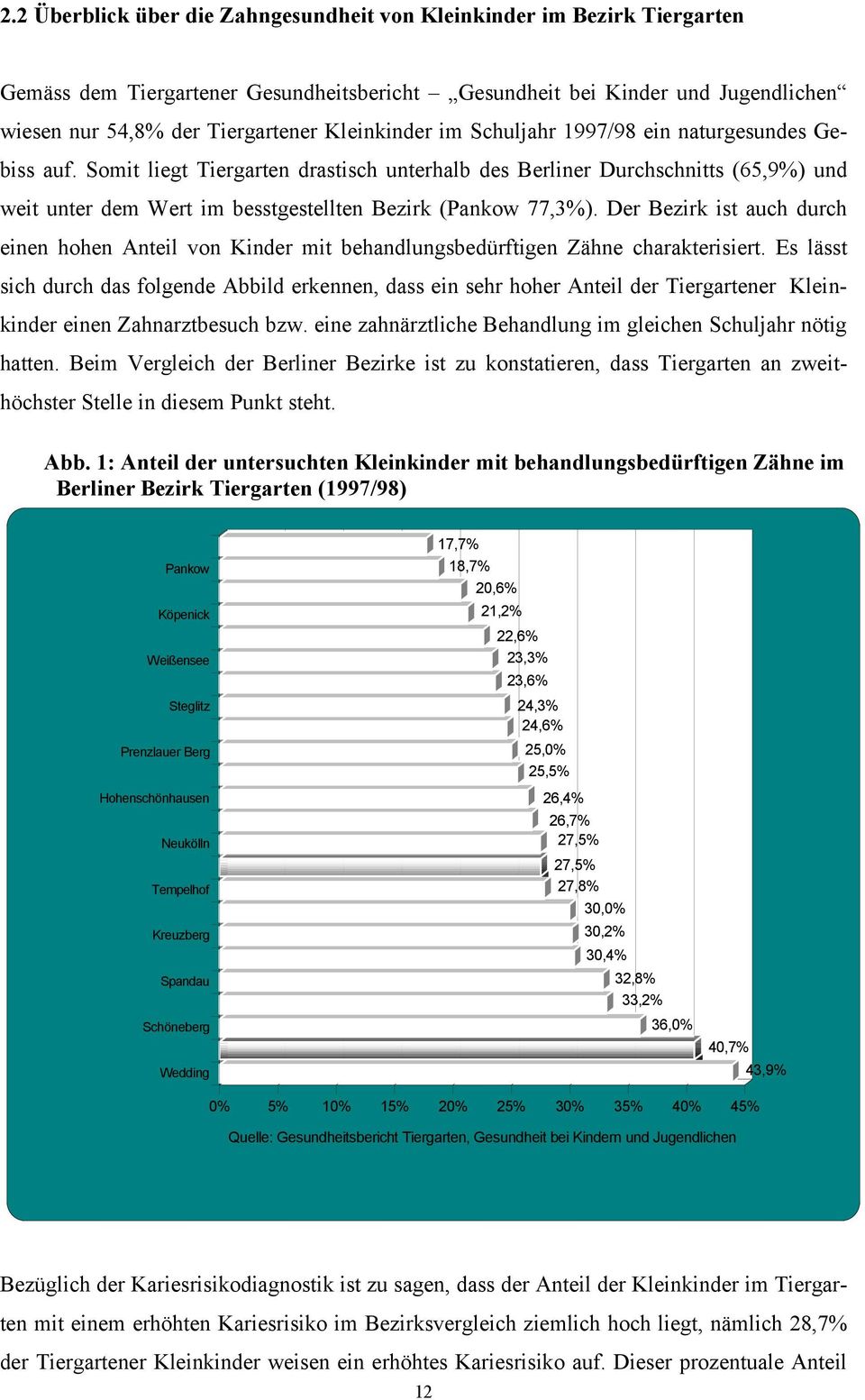 Somit liegt Tiergarten drastisch unterhalb des Berliner Durchschnitts (65,9%) und weit unter dem Wert im besstgestellten Bezirk (Pankow 77,3%).