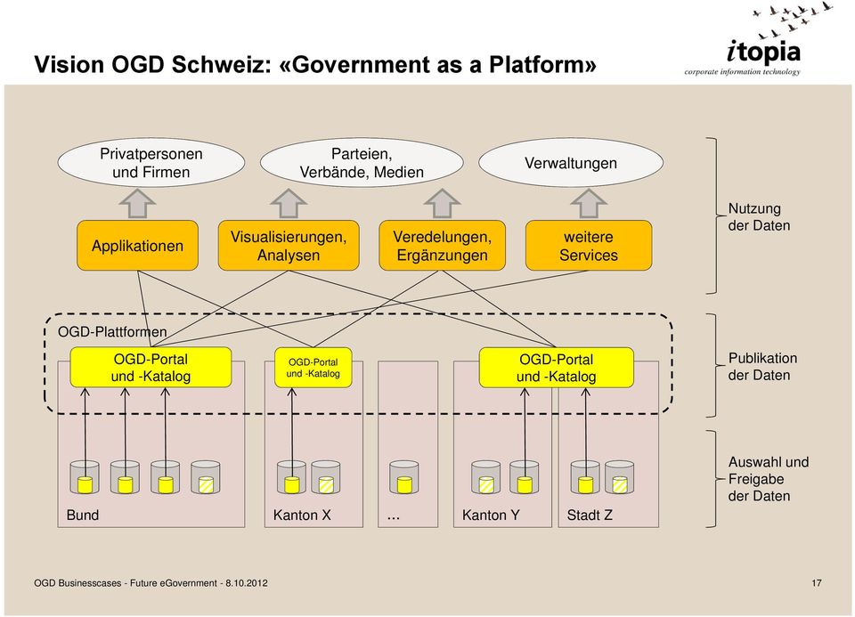 Services Nutzung der Daten OGD-Plattformen OGD-Portal und -Katalog OGD-Portal und -Katalog