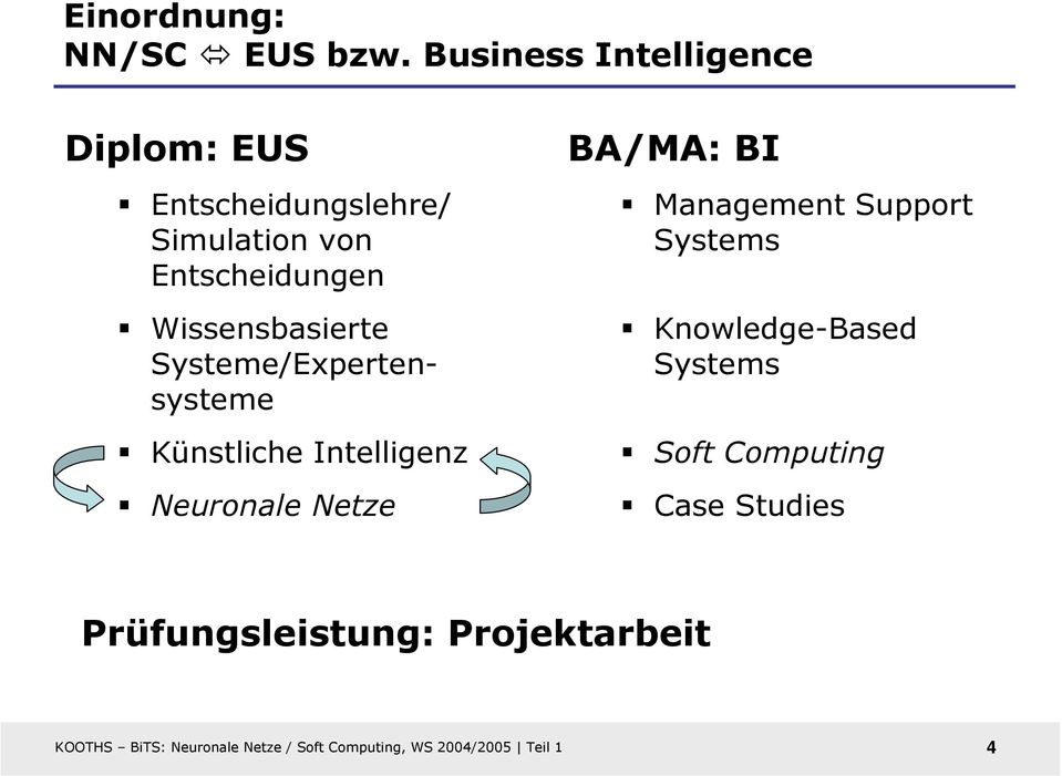 Wissensbasierte Systeme/Expertensysteme Künstliche Intelligenz Neuronale Netze BA/MA: BI
