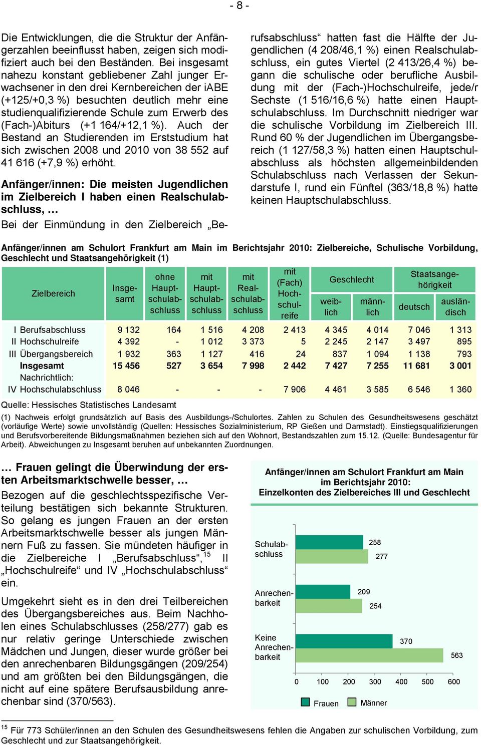 (Fach-)Abiturs (+1 164/+12,1 %). Auch der Bestand an Studierenden im Erststudium hat sich zwischen 2008 und 2010 von 38 552 auf 41 616 (+7,9 %) erhöht.