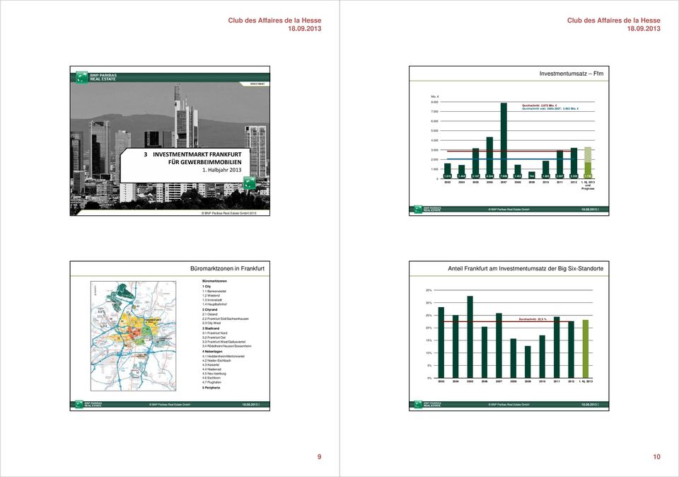 726 2003 2004 2005 2006 2007 und Prognose BNP Paribas Real Estate GmbH 2013 Büromarktzonen in Frankfurt Anteil Frankfurt am Investmentumsatz der Big Six-Standorte Büromarktzonen 1City 1.