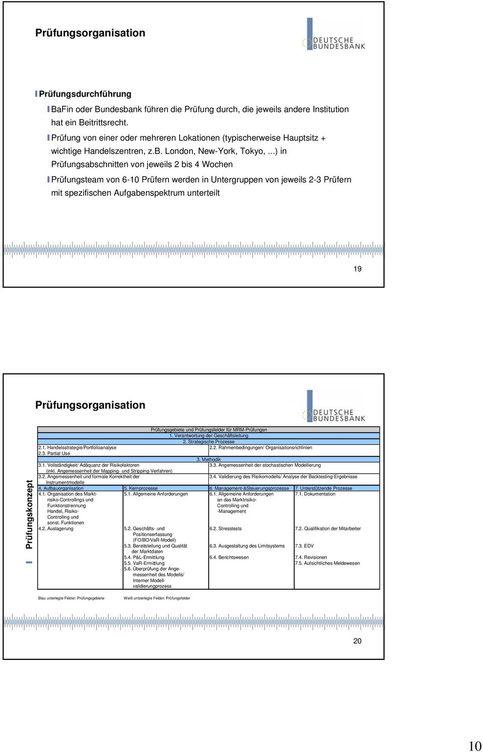 ..) in Prüfungsabschnitten von jeweils 2 bis 4 Wochen Prüfungsteam von 6-10 Prüfern werden in Untergruppen von jeweils 2-3 Prüfern mit spezifischen Aufgabenspektrum unterteilt 19 Prüfungsorganisation