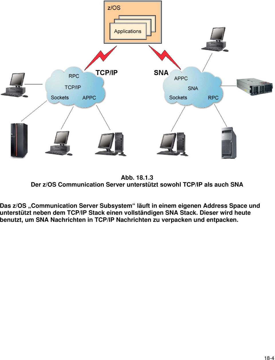 z/os Communication Server Subsystem läuft in einem eigenen Address Space und