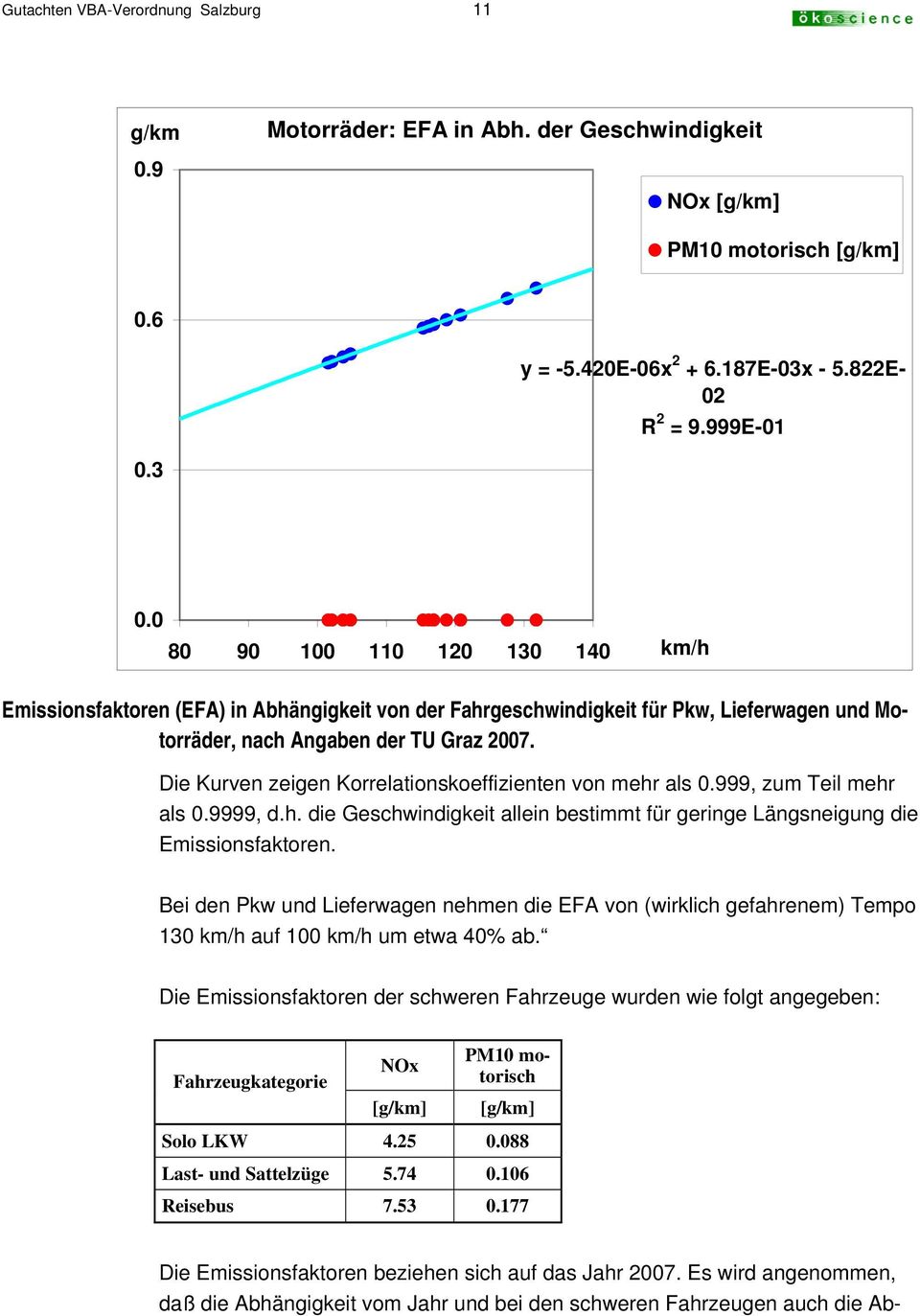 Die Kurven zeigen Korrelationskoeffizienten von mehr als 0.999, zum Teil mehr als 0.9999, d.h. die Geschwindigkeit allein bestimmt für geringe Längsneigung die Emissionsfaktoren.