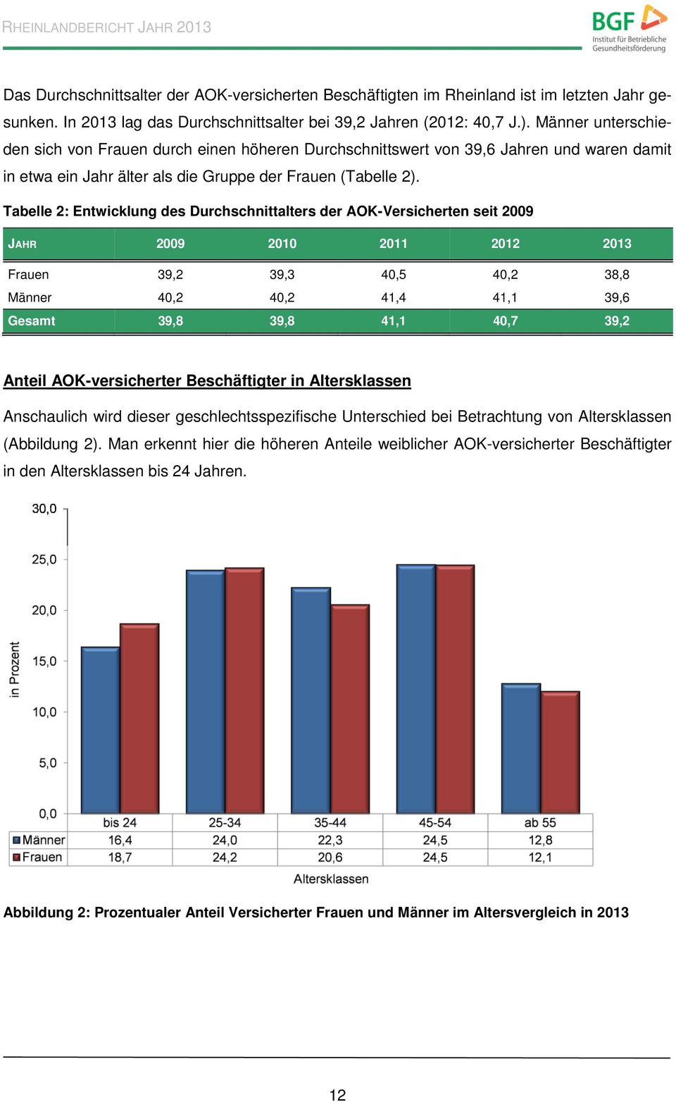 Tabelle 2: Entwicklung des Durchschnittalters der AOK-Versicherten seit 2009 JAHR 2009 2010 2011 2012 2013 Frauen 39,2 39,3 40,5 40,2 38,8 Männer 40,2 40,2 41,4 41,1 39,6 Gesamt 39,8 39,8 41,1 40,7