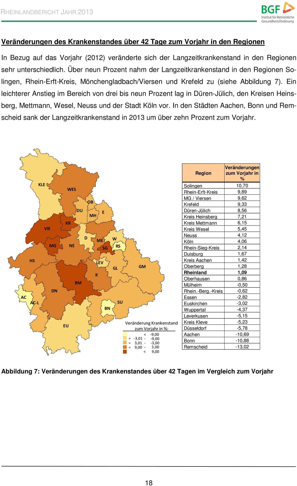Ein leichterer Anstieg im Bereich von drei bis neun Prozent lag in Düren-Jülich, den Kreisen Heinsberg, Mettmann, Wesel, Neuss und der Stadt Köln vor.