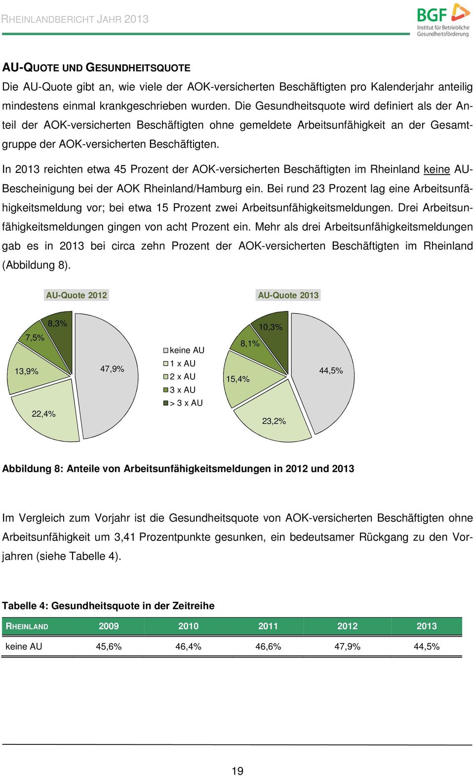In 2013 reichten etwa 45 Prozent der AOK-versicherten Beschäftigten im Rheinland keine AU- Bescheinigung bei der AOK Rheinland/Hamburg ein.