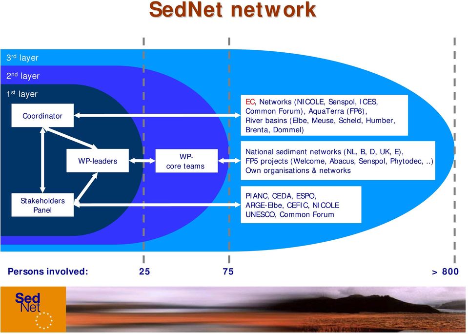 sediment networks (NL, B, D, UK, E), FP5 projects (Welcome, Abacus, Senspol, Phytodec,.