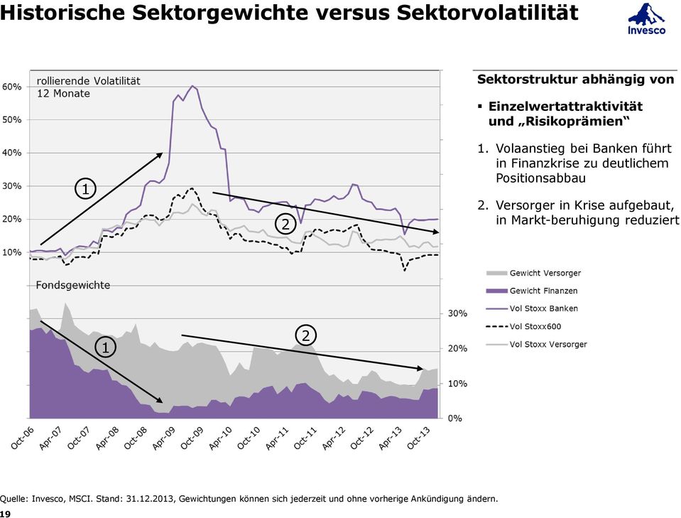 Volaanstieg bei Banken führt in Finanzkrise zu deutlichem Positionsabbau 2.