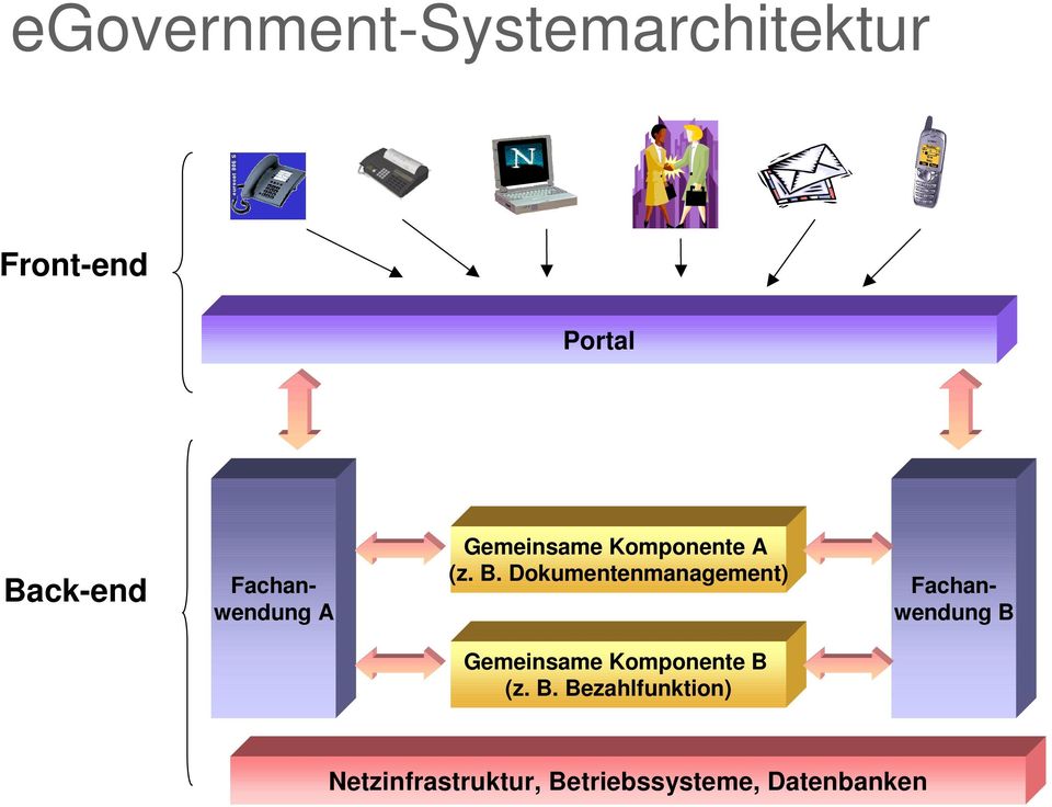 Dokumentenmanagement) Fachanwendung B Gemeinsame