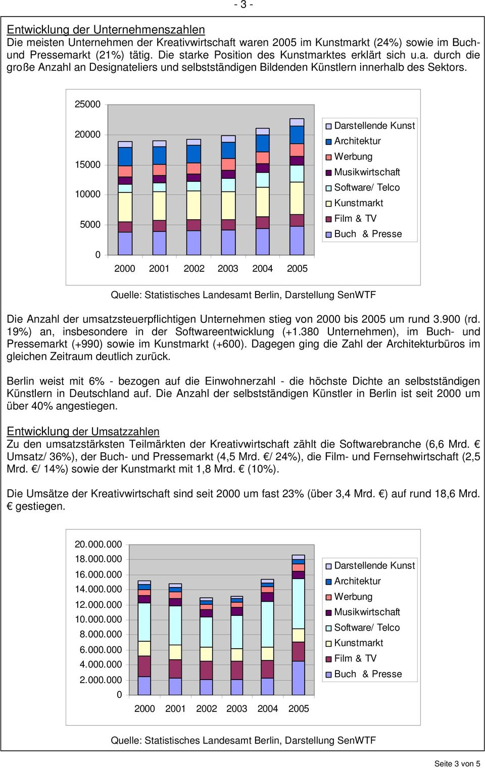 38 Unternehmen), im Buch- und Pressemarkt (+99) sowie im (+6). Dagegen ging die Zahl der büros im gleichen Zeitraum deutlich zurück.