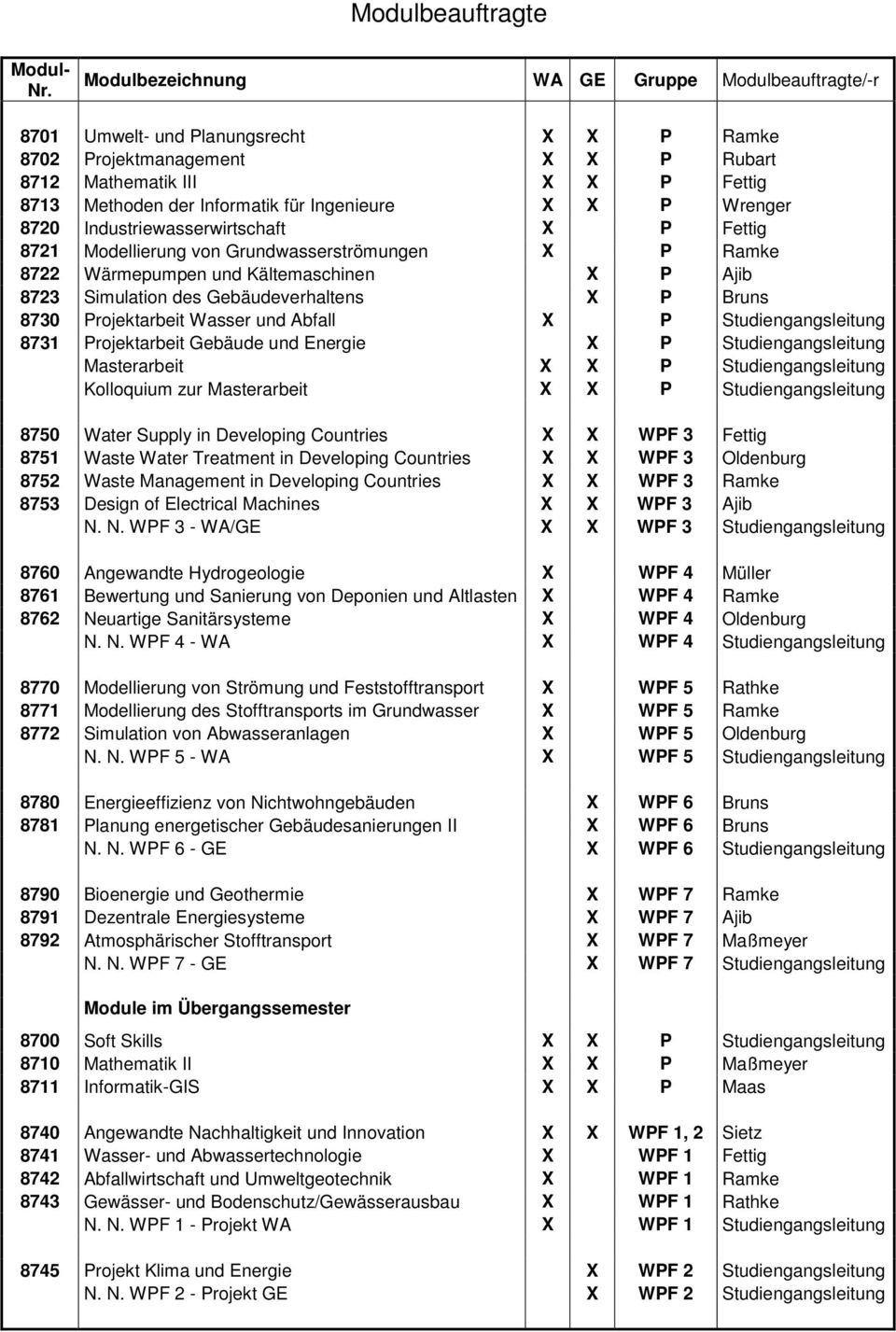 Ingenieure X X P Wrenger 8720 Industriewasserwirtschaft X P Fettig 8721 Modellierung von Grundwasserströmungen X P Ramke 8722 Wärmepumpen und Kältemaschinen X P Ajib 8723 Simulation des