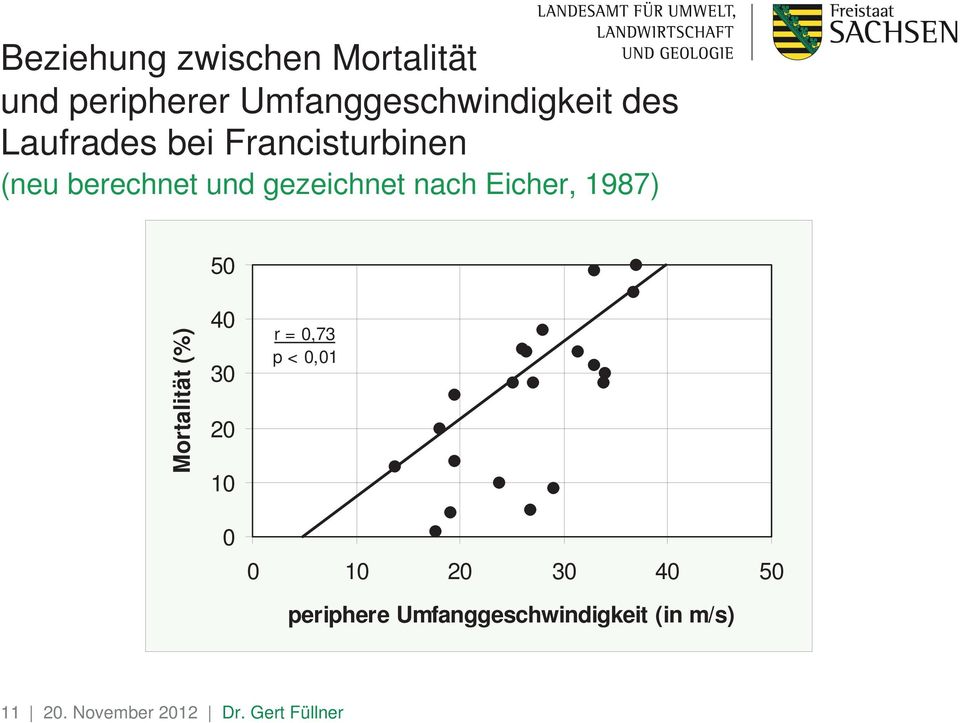 1987) 50 Mortalität (%) 40 30 20 10 0 r = 0,73 p < 0,01 0 10 20 30 40 50