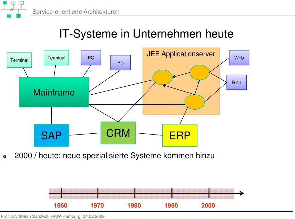 Mainframe Rich SAP CRM ERP 2000 / heute: neue