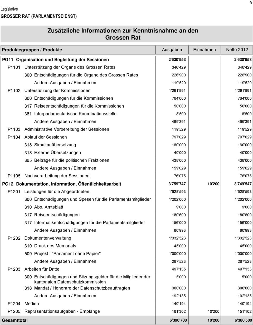 119'529 P112 Unterstützung der Kommissionen 1'291'891 1'291'891 3 Entschädigungen für die Kommissionen 764' 764' 317 Reiseentschädigungen für die Kommissionen 5' 5' 361 Interparlamentarische