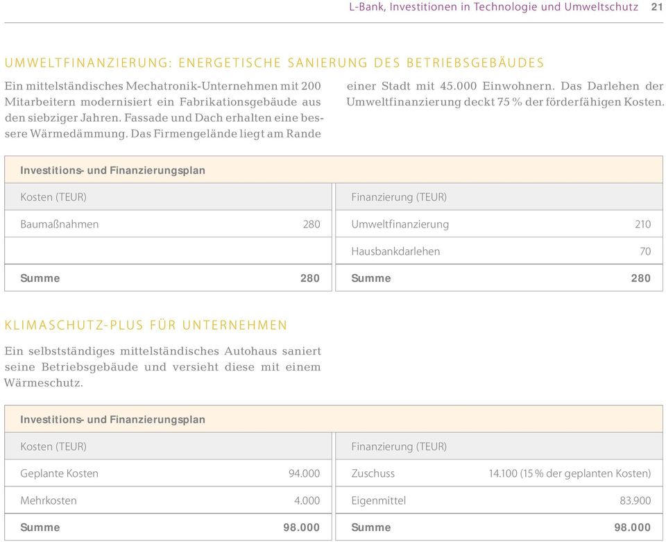 Das der Umweltfinanzierung deckt 75 % der förderfähigen Kosten.