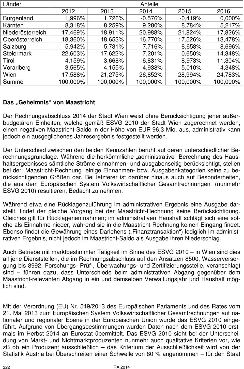 Vorarlberg 3,565% 4,155% 4,938% 5,010% 4,348% Wien 17,588% 21,275% 26,852% 28,994% 24,783% Summe 100,000% 100,000% 100,000% 100,000% 100,000% Das Geheimnis von Maastricht Der Rechnungsabschluss 2014