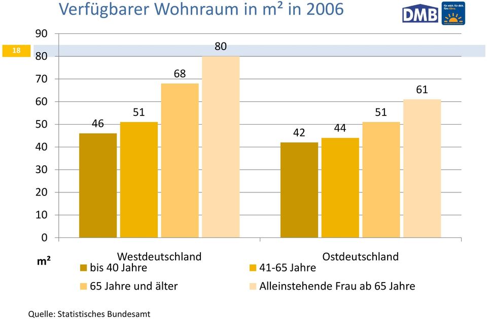 40 Jahre Ostdeutschland 41-65 Jahre 65 Jahre und älter