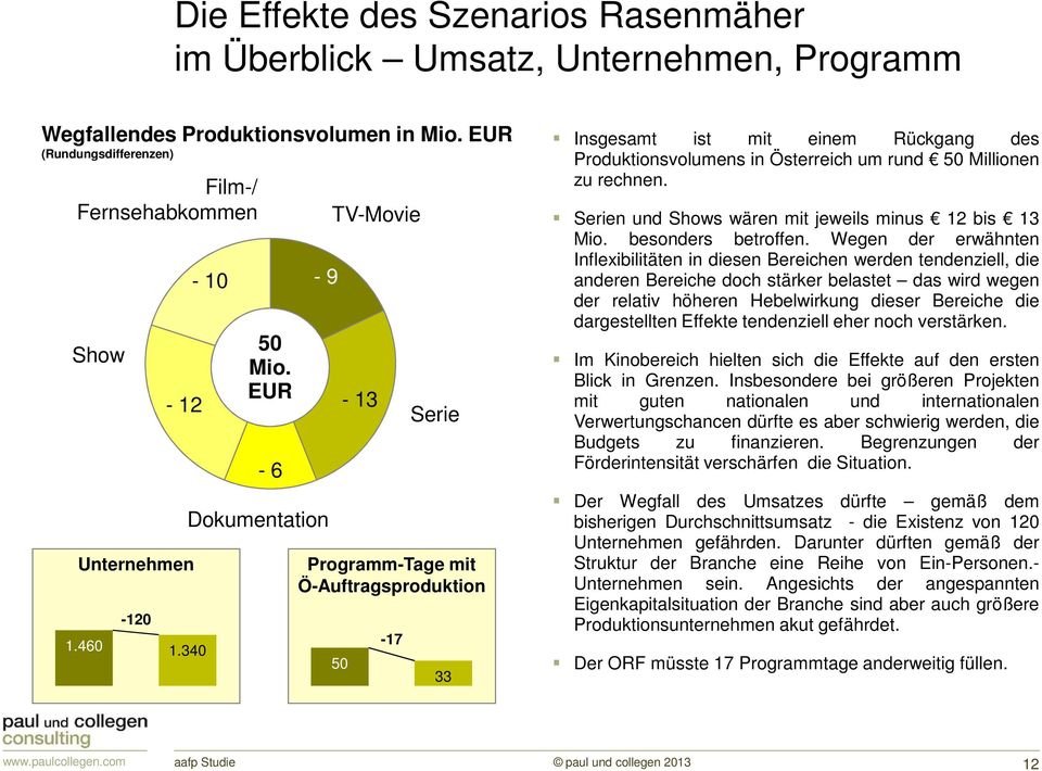 EUR - 6-9 Dokumentation TV-Movie - 13 Serie Programm-Tage mit Ö-Auftragsproduktion 50-17 33 Insgesamt ist mit einem Rückgang des Produktionsvolumens in Österreich um rund 50 Millionen zu rechnen.