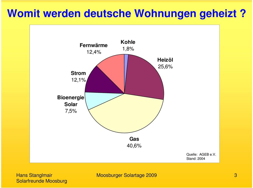 25,6% Bioenergie Solar 7,5% Gas 40,6% Quelle: