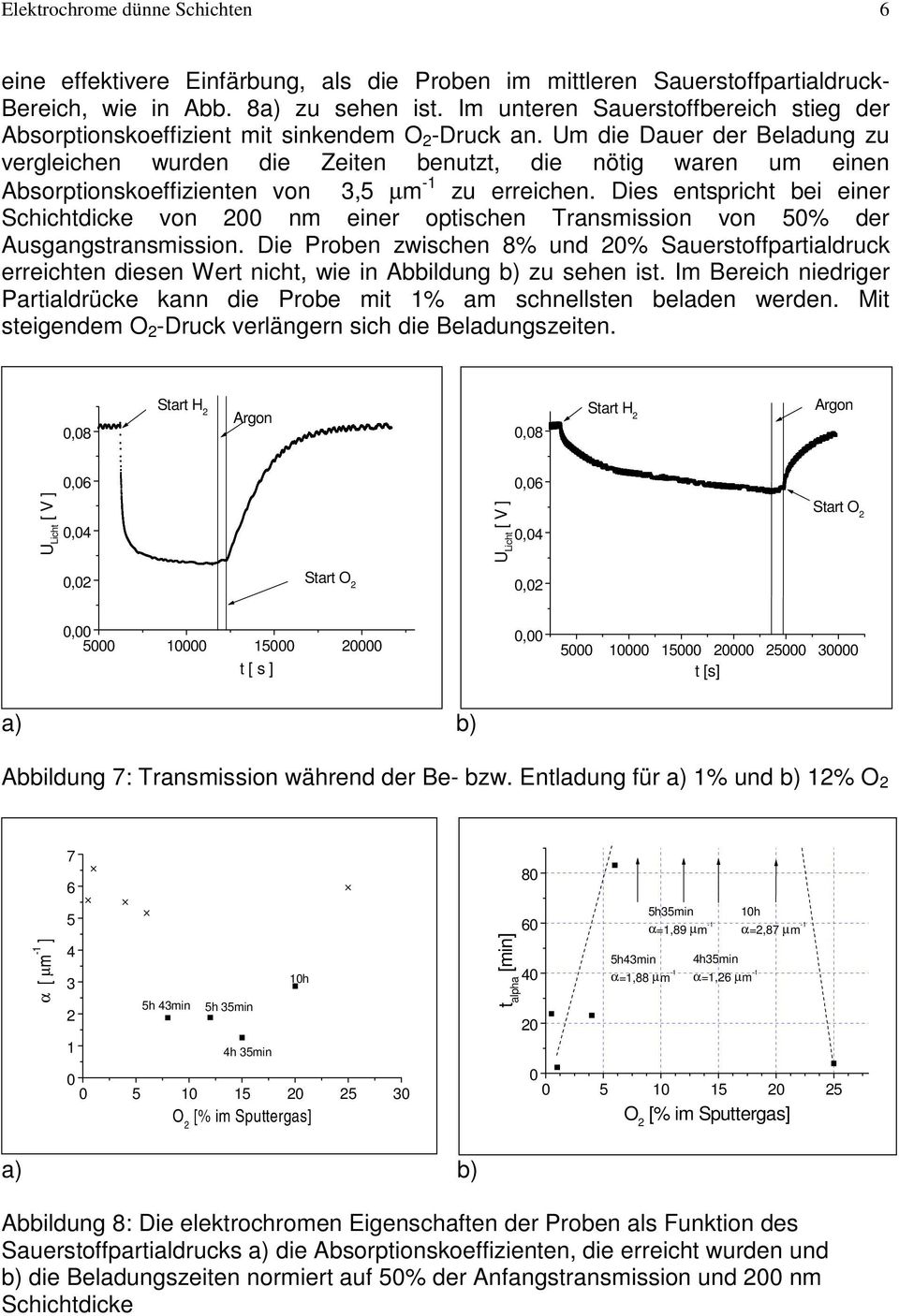 Um die Dauer der Beladung zu vergleichen wurden die Zeiten benutzt, die nötig waren um einen Absorptionskoeffizienten von 3,5 µm -1 zu erreichen.