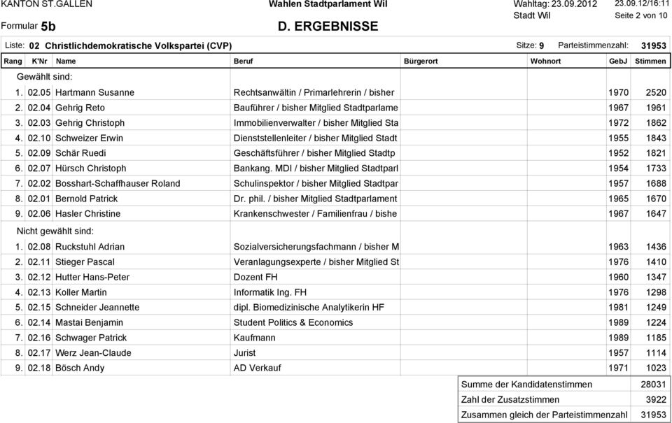 009 Schär Ruedi Geschäftsführer / bisher Mitglied Stadtp 1952 1821 007 Hürsch Christoph Bankang.
