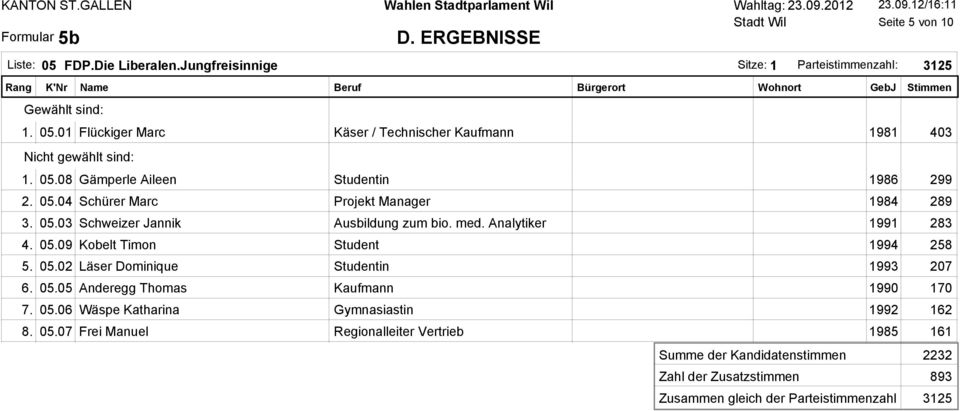 299 004 Schürer Marc Projekt Manager 1984 289 003 Schweizer Jannik Ausbildung zum bio. med.