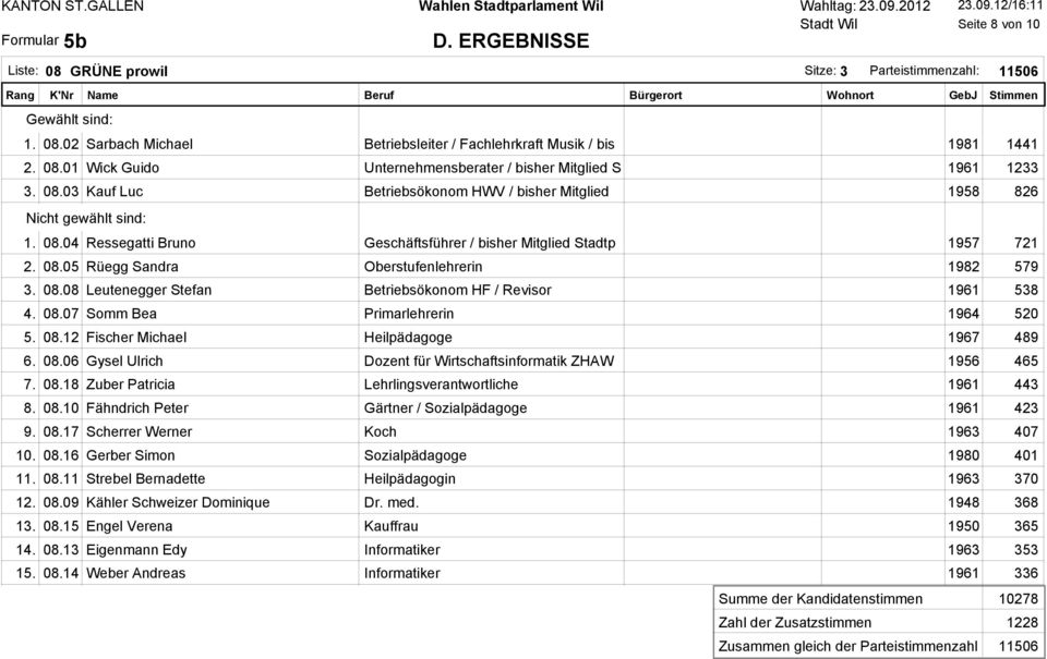 1 1 1 1 1 004 Ressegatti Bruno Geschäftsführer / bisher Mitglied Stadtp 1957 721 005 Rüegg Sandra Oberstufenlehrerin 1982 579 008 Leutenegger Stefan Betriebsökonom HF / Revisor 1961 538 007 Somm Bea