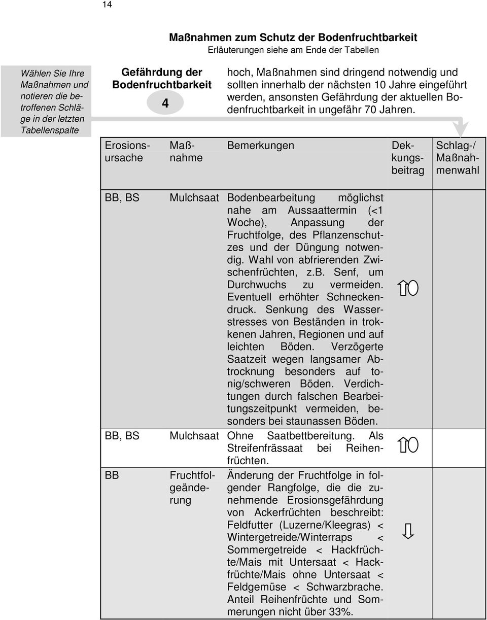 Bemerkungen Erosionsursache Maßnahme Dekkungsbeitrag Schlag-/ Maßnahmenwahl BB BB, BS Mulchsaat Bodenbearbeitung möglichst nahe am Aussaattermin (<1 Woche), Anpassung der Fruchtfolge, des