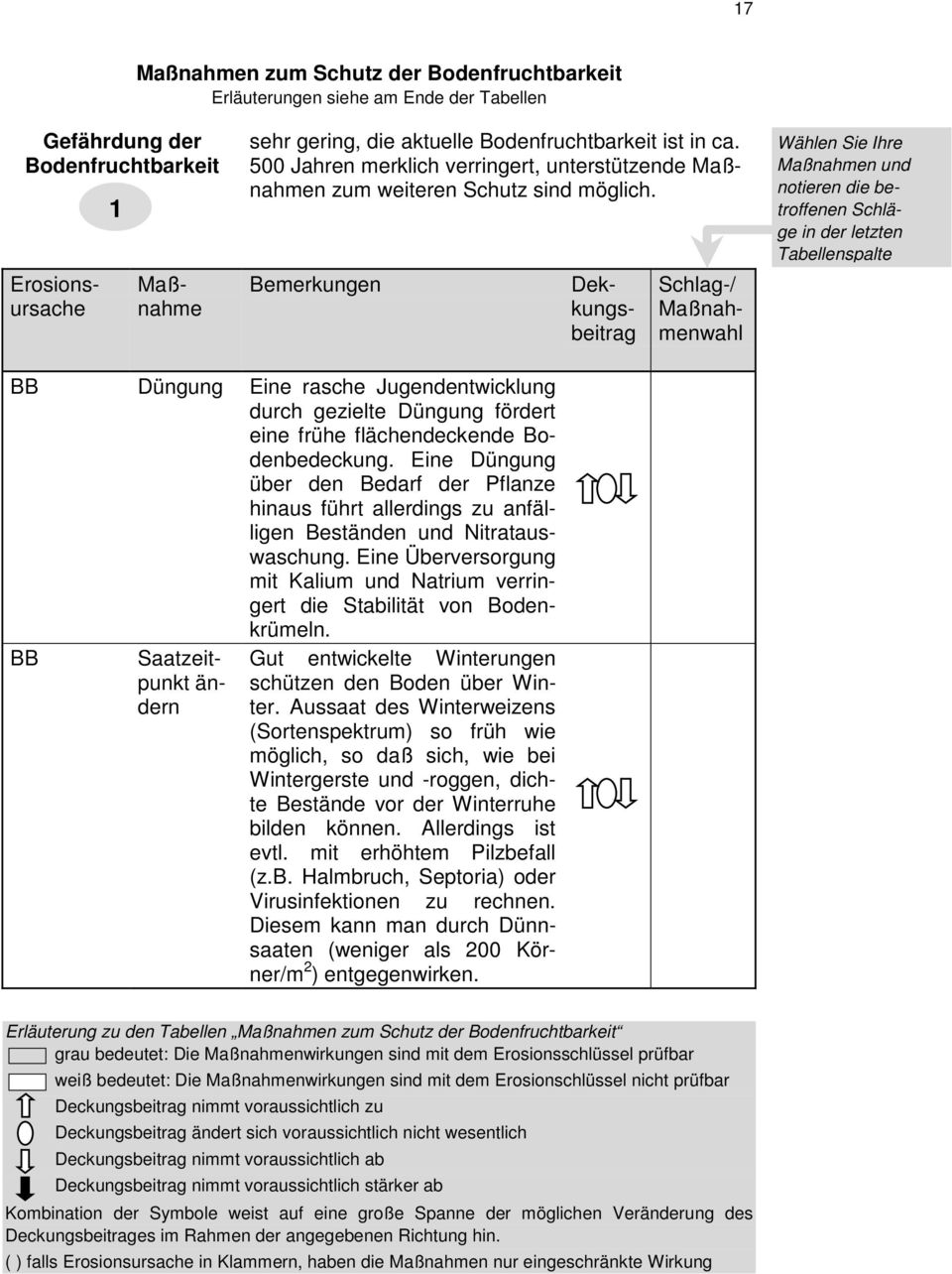 Bemerkungen Erosionsursache Maßnahme Dekkungsbeitrag Schlag-/ Maßnahmenwahl Wählen Sie Ihre Maßnahmen und notieren die betroffenen Schläge in der letzten Tabellenspalte BB BB Düngung Eine rasche