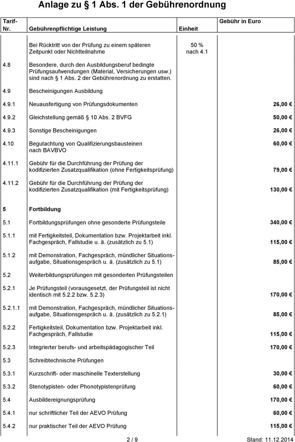 10 Begutachtung von Qualifizierungsbausteinen nach BAVBVO 60,00 4.11.1 Gebühr für die Durchführung der Prüfung der kodifizierten Zusatzqualifikation (ohne Fertigkeitsprüfung) 79,00 4.11.2 Gebühr für die Durchführung der Prüfung der kodifizierten Zusatzqualifikation (mit Fertigkeitsprüfung) 130,00 5 Fortbildung 5.