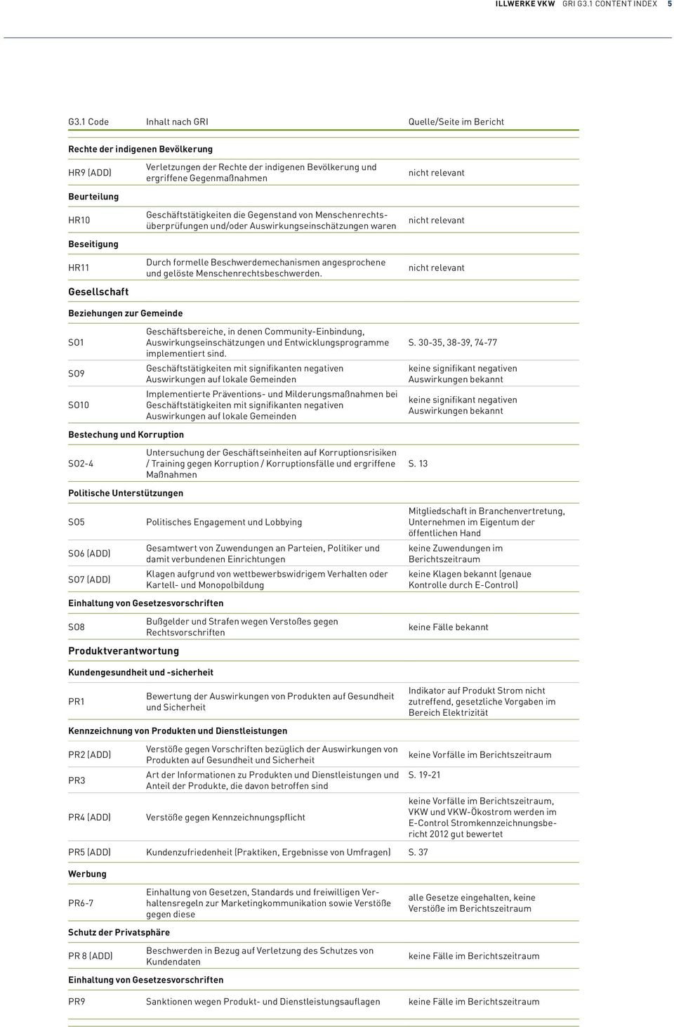 Beziehungen zur Gemeinde SO1 SO9 SO10 Bestechung und Korruption SO2-4 Politische Unterstützungen SO5 SO6 (ADD) SO7 (ADD) Geschäftsbereiche, in denen Community-Einbindung, Auswirkungseinschätzungen