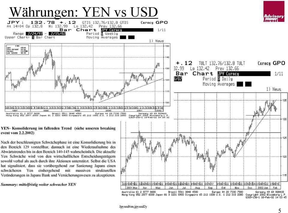 Bereich 140-145 wahrscheinlich. Die aktuelle Yen Schwäche wird von den wirtschaftlichen Entscheidungsträgern sowohl verbal als auch durch ihre Aktionen unterstützt.